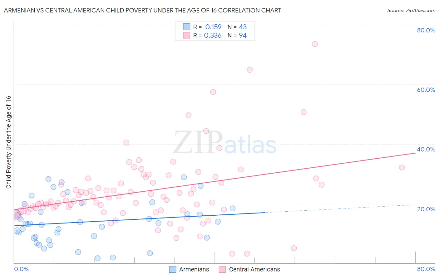 Armenian vs Central American Child Poverty Under the Age of 16