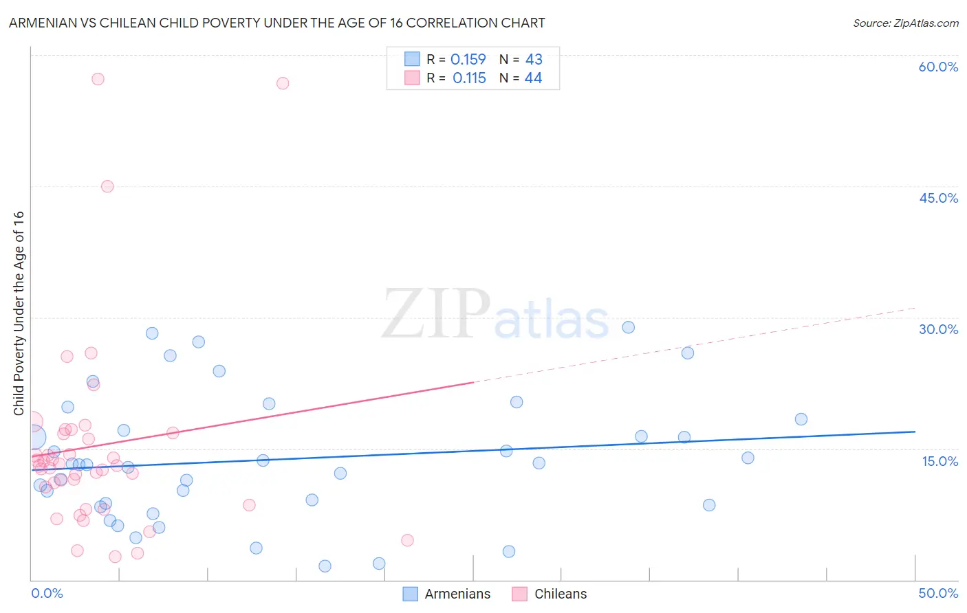 Armenian vs Chilean Child Poverty Under the Age of 16
