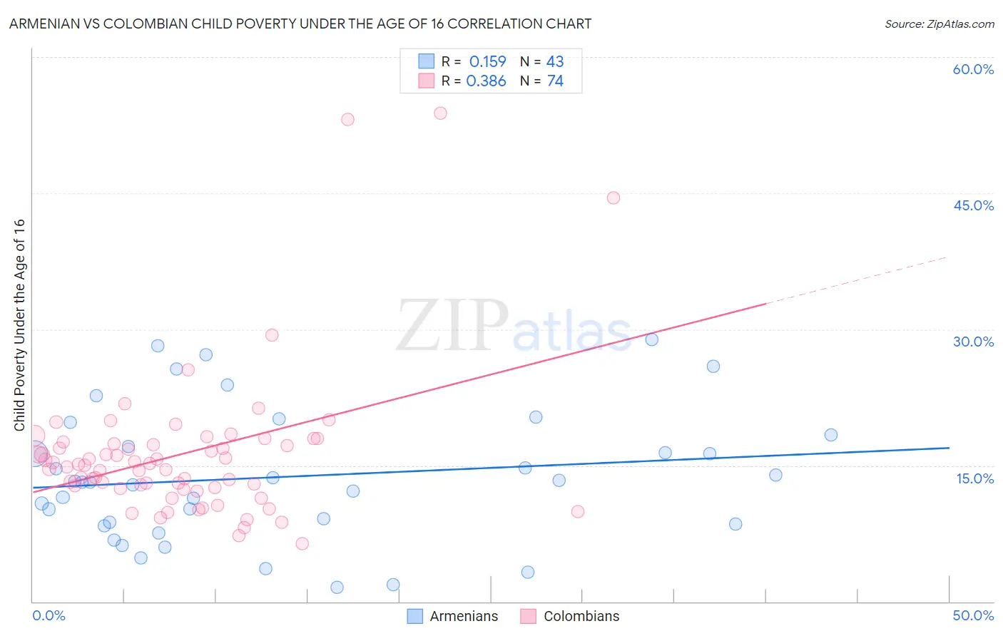 Armenian vs Colombian Child Poverty Under the Age of 16