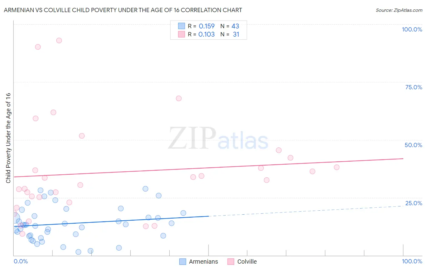 Armenian vs Colville Child Poverty Under the Age of 16