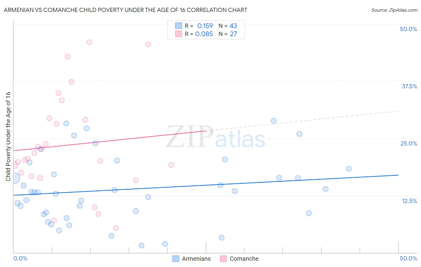 Armenian vs Comanche Child Poverty Under the Age of 16
