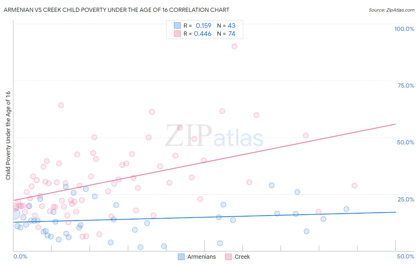 Armenian vs Creek Child Poverty Under the Age of 16