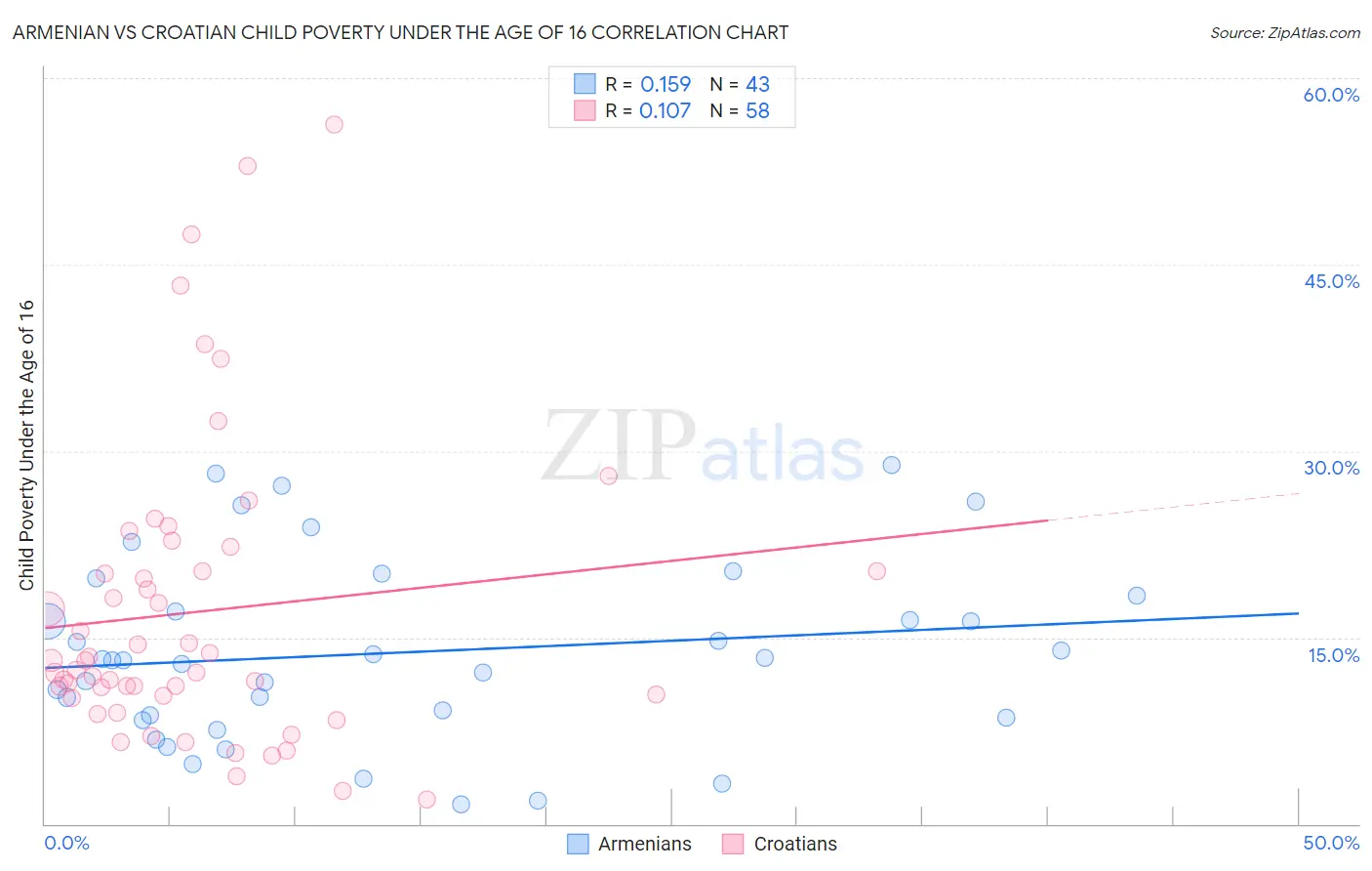 Armenian vs Croatian Child Poverty Under the Age of 16