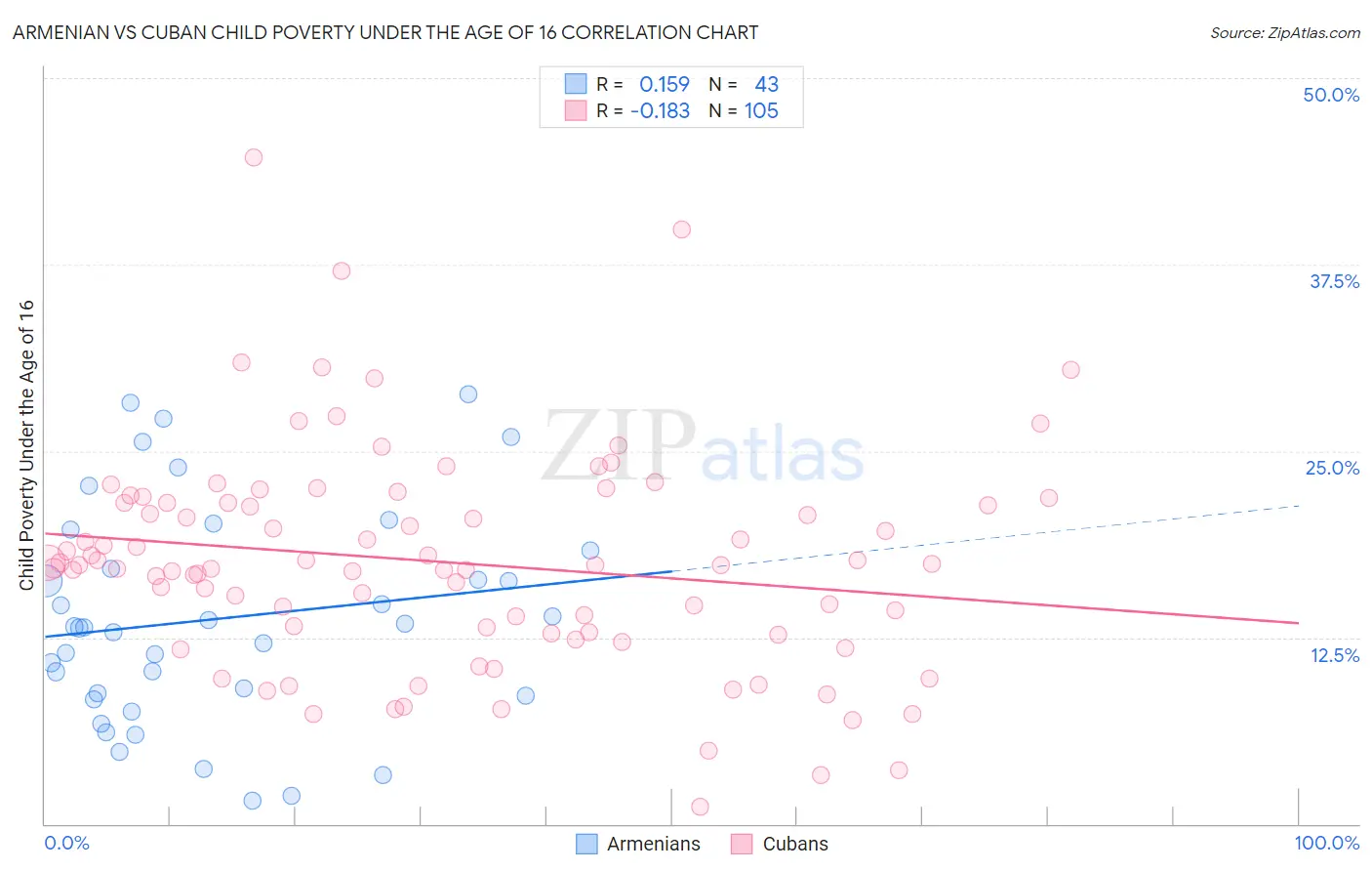 Armenian vs Cuban Child Poverty Under the Age of 16