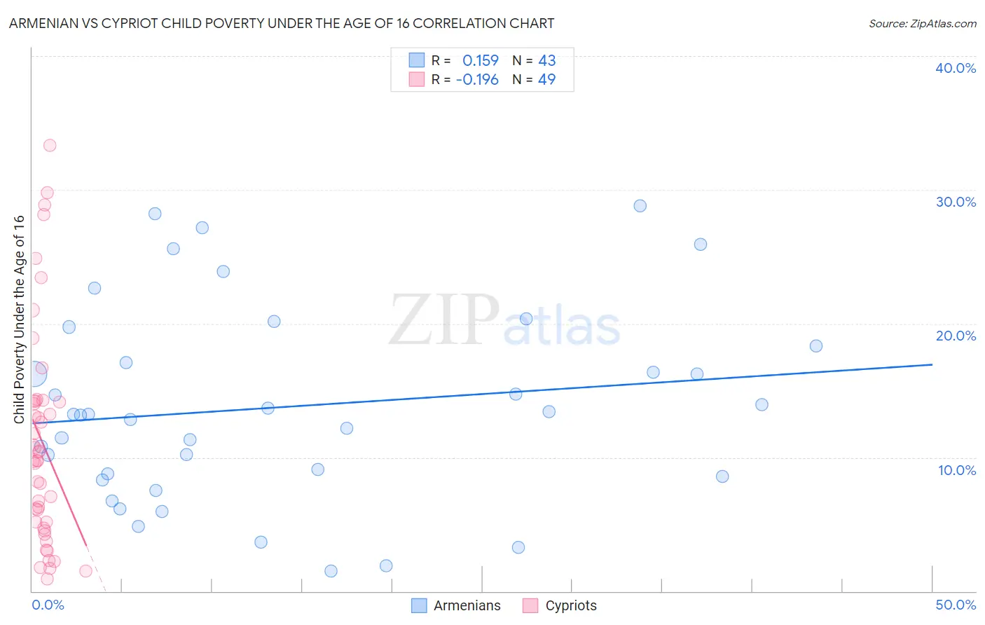 Armenian vs Cypriot Child Poverty Under the Age of 16