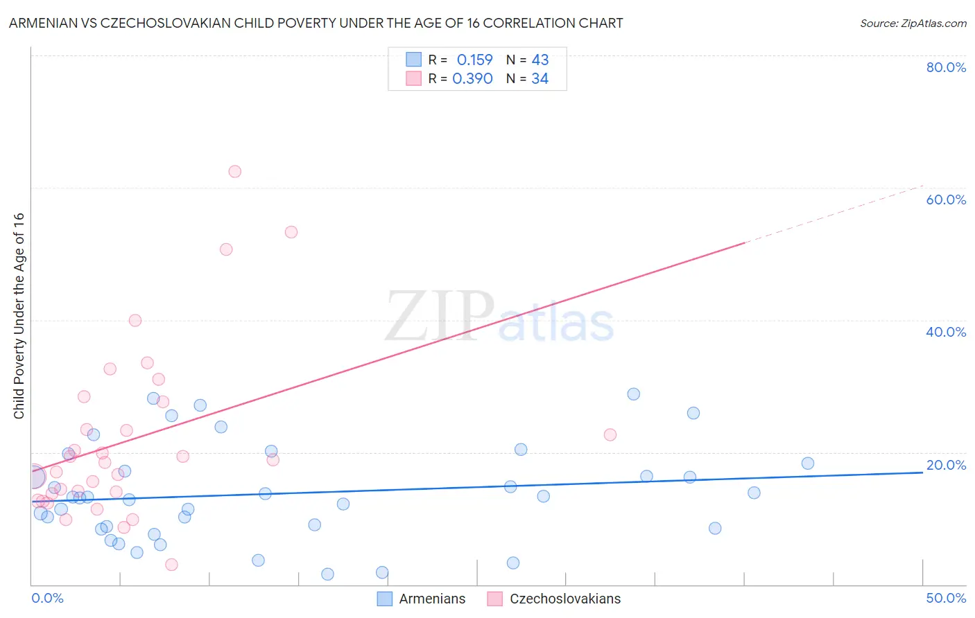 Armenian vs Czechoslovakian Child Poverty Under the Age of 16