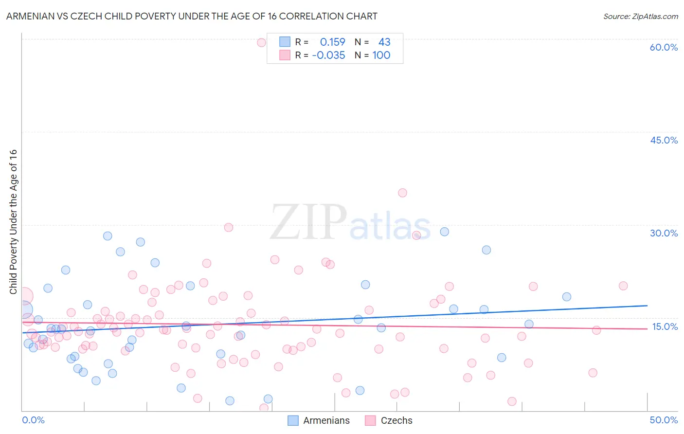 Armenian vs Czech Child Poverty Under the Age of 16