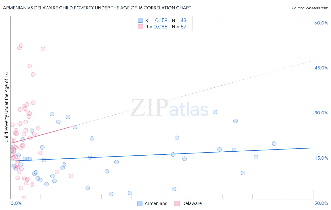 Armenian vs Delaware Child Poverty Under the Age of 16