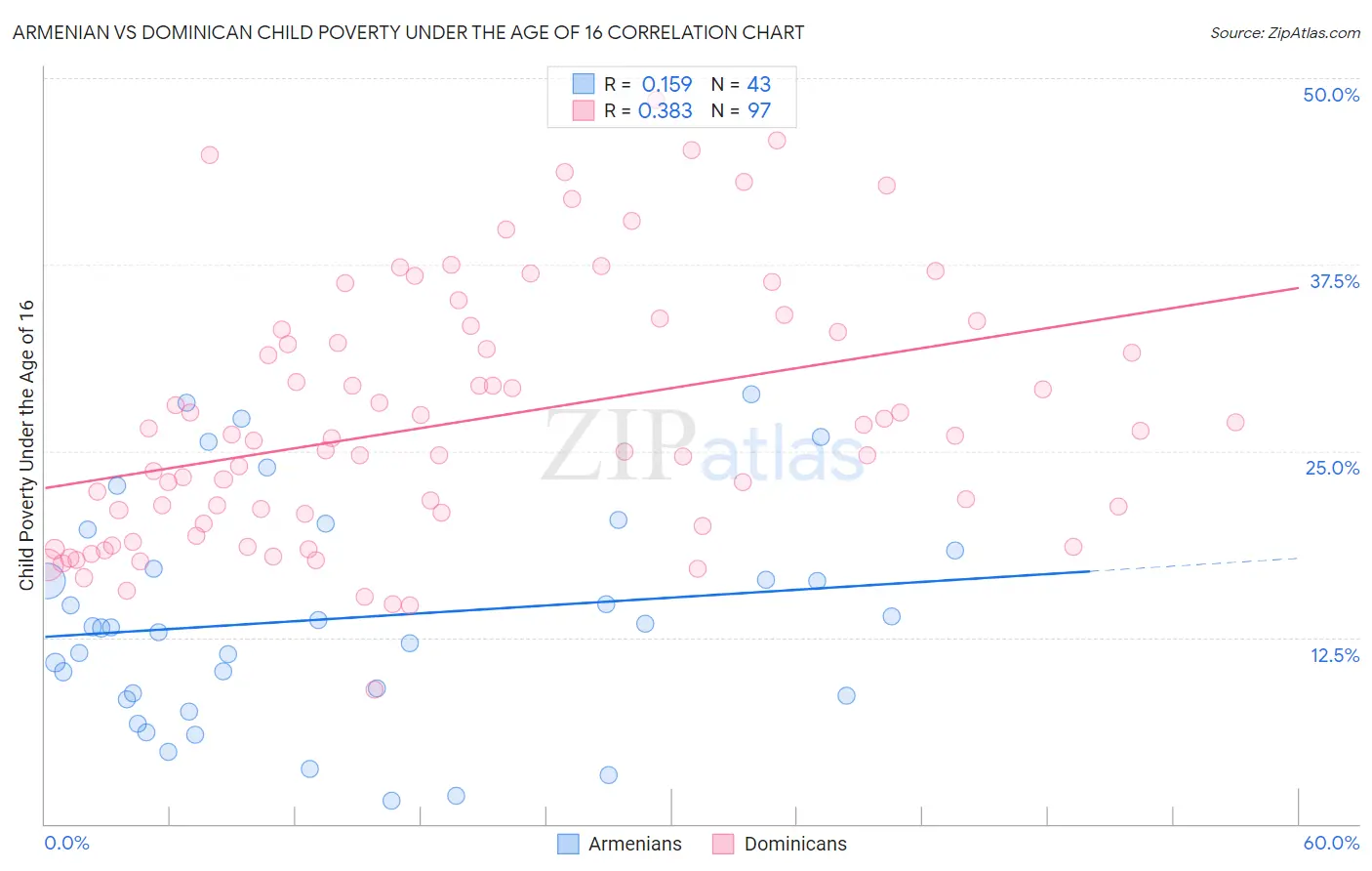 Armenian vs Dominican Child Poverty Under the Age of 16