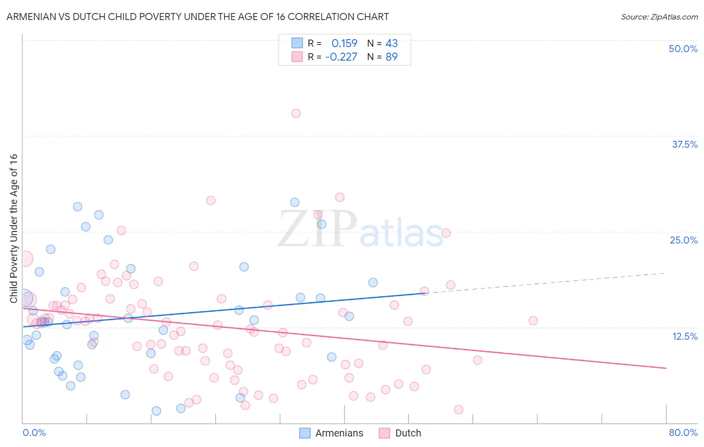 Armenian vs Dutch Child Poverty Under the Age of 16