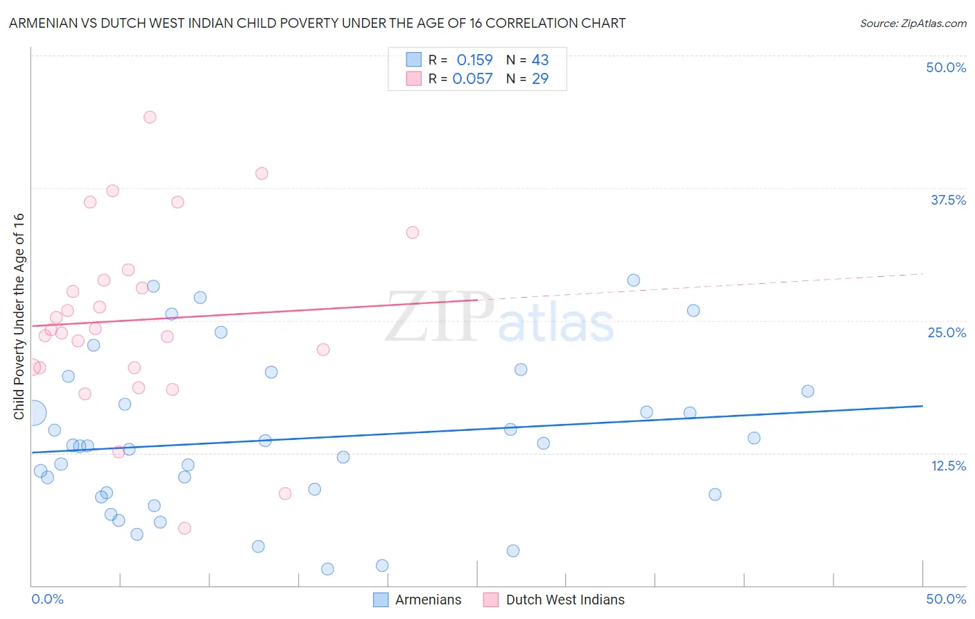 Armenian vs Dutch West Indian Child Poverty Under the Age of 16