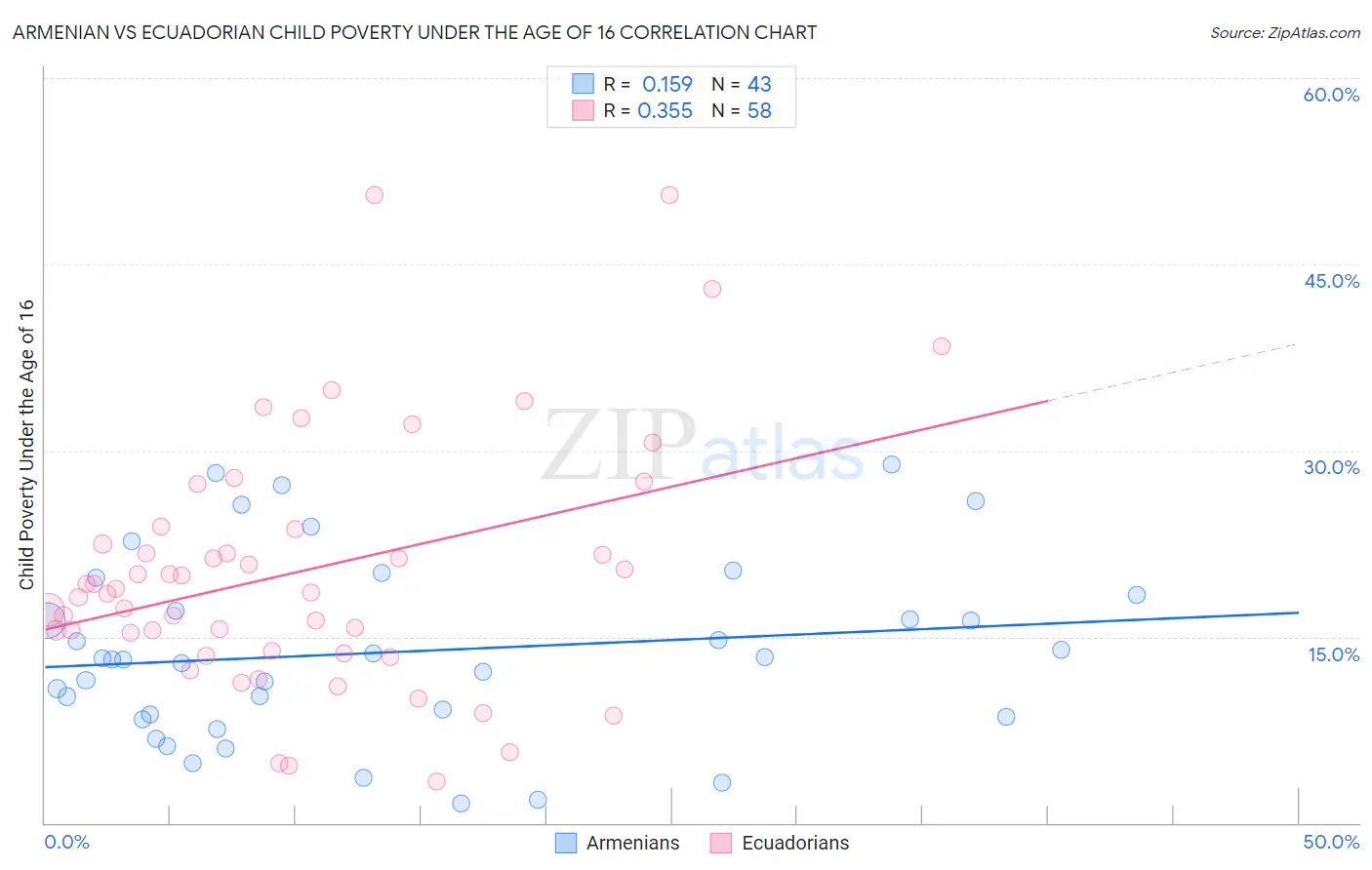 Armenian vs Ecuadorian Child Poverty Under the Age of 16