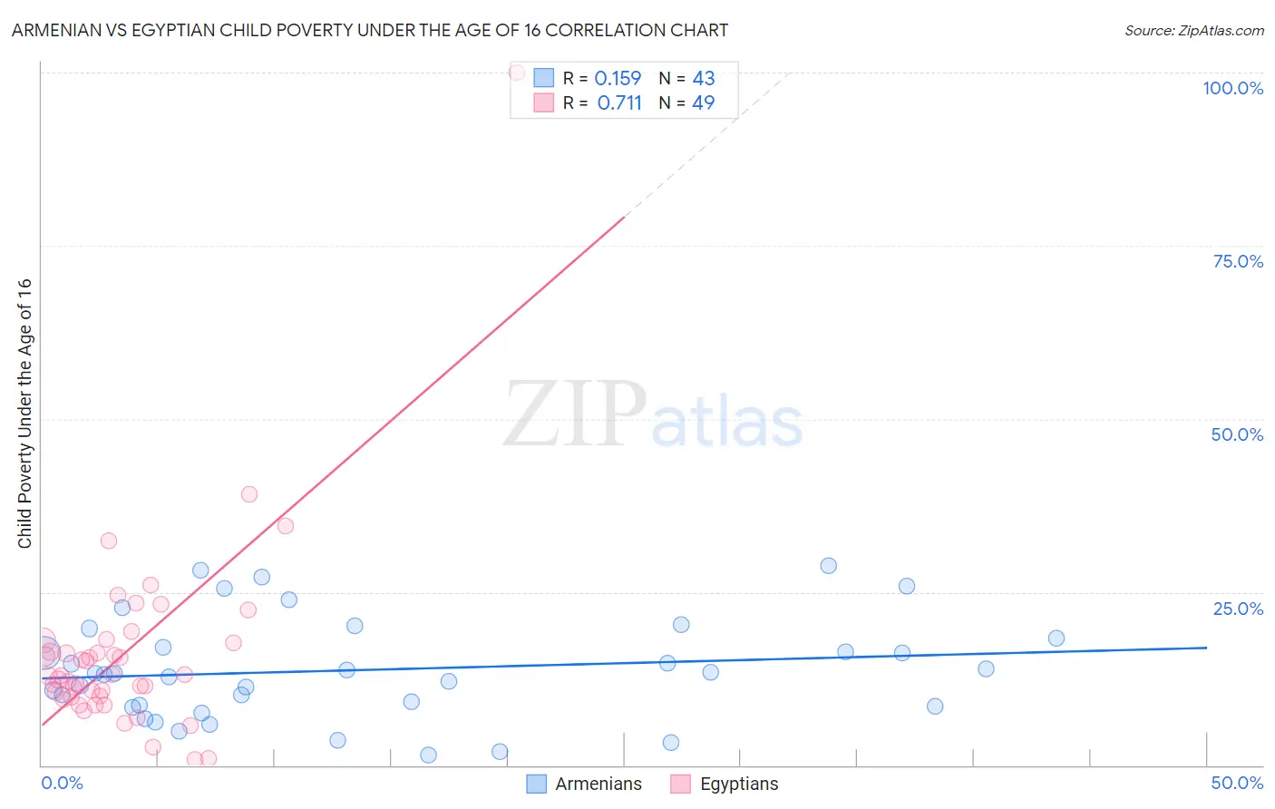 Armenian vs Egyptian Child Poverty Under the Age of 16