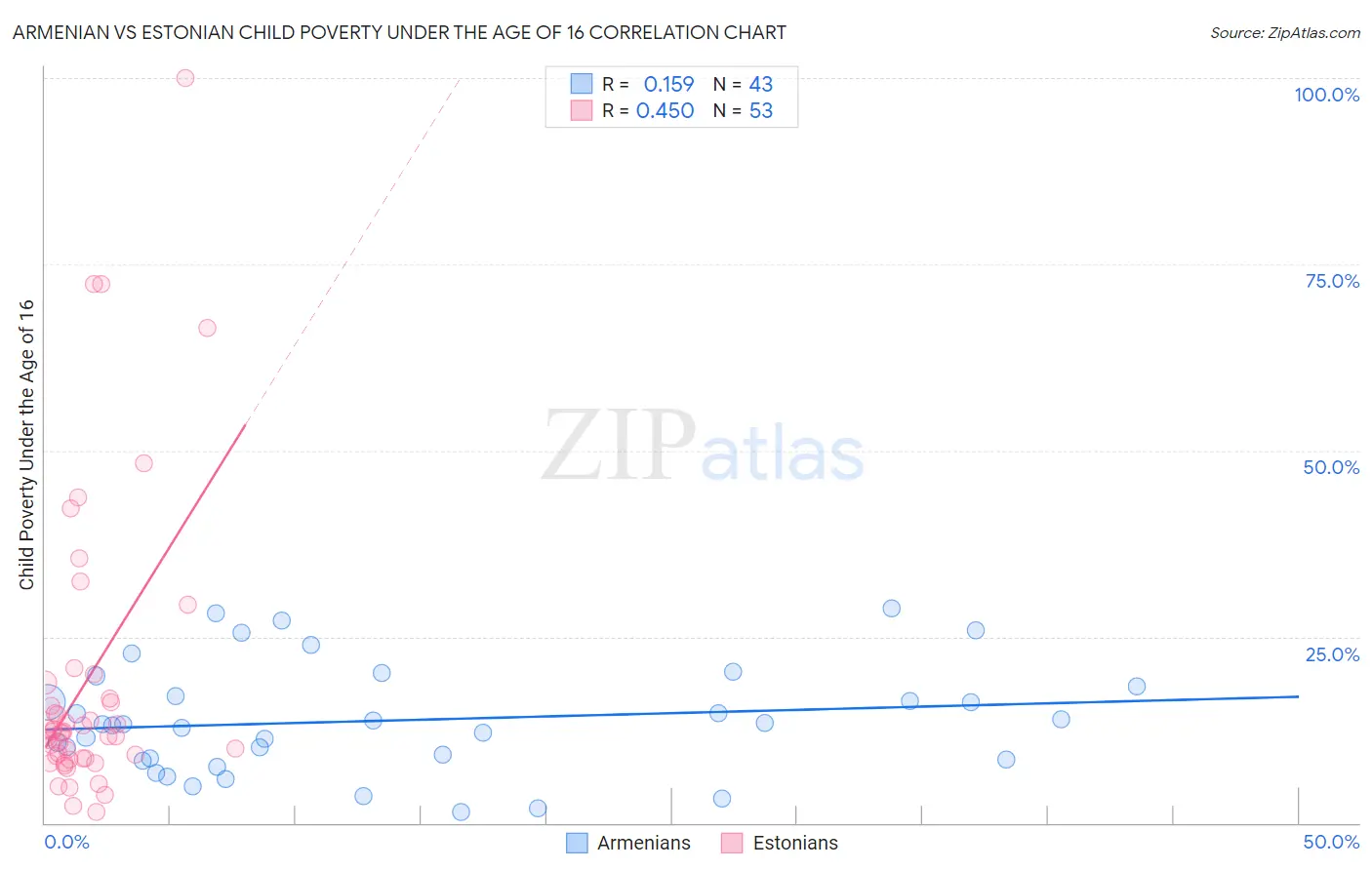Armenian vs Estonian Child Poverty Under the Age of 16