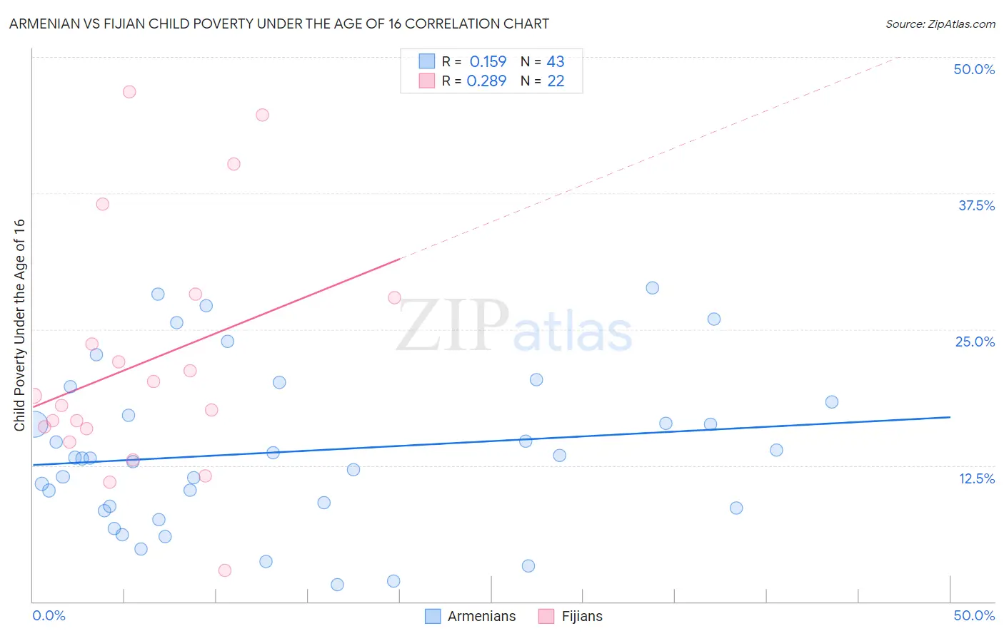 Armenian vs Fijian Child Poverty Under the Age of 16