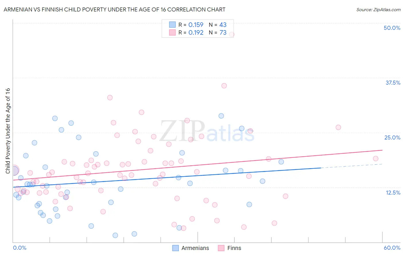 Armenian vs Finnish Child Poverty Under the Age of 16