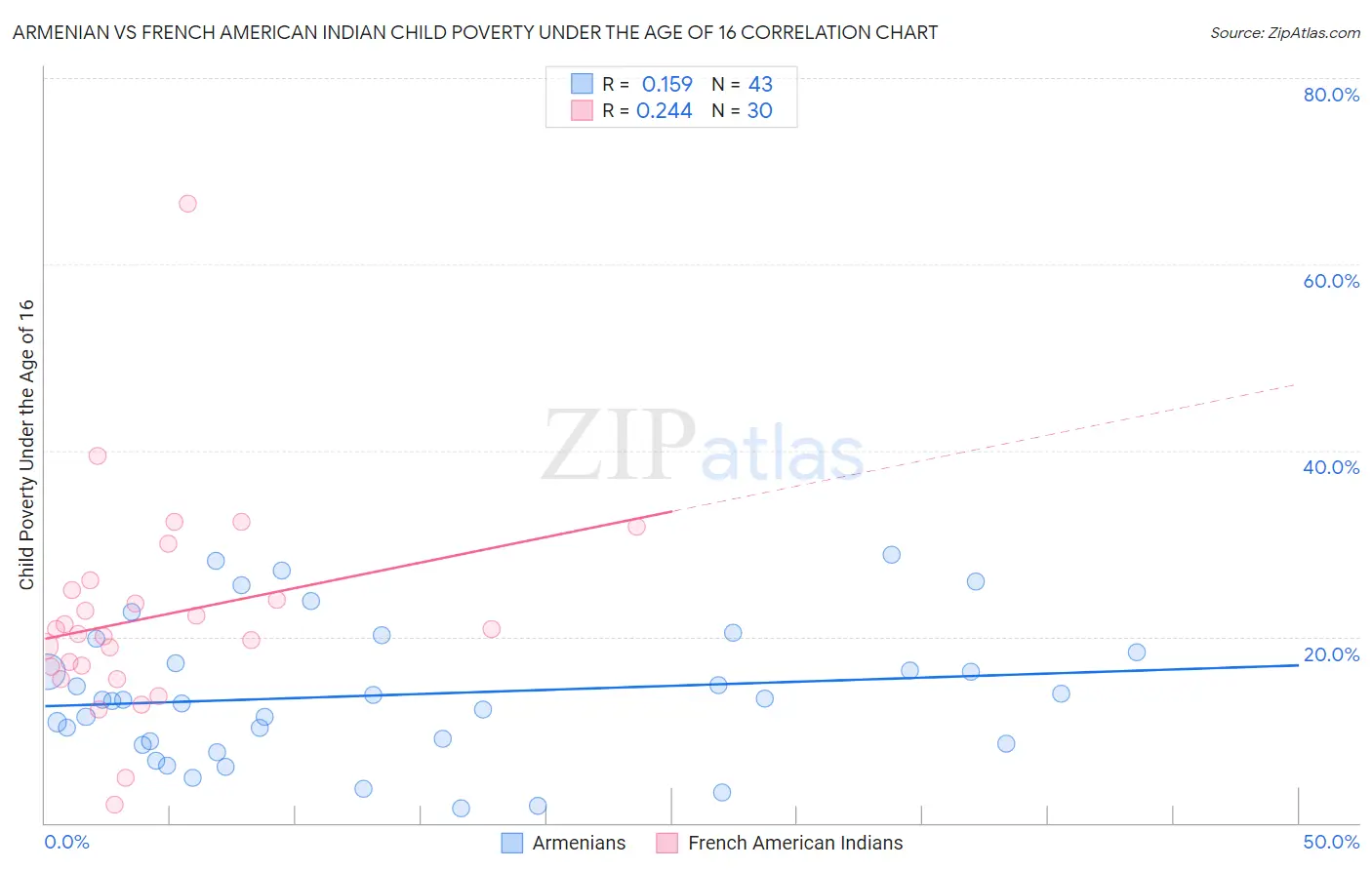 Armenian vs French American Indian Child Poverty Under the Age of 16
