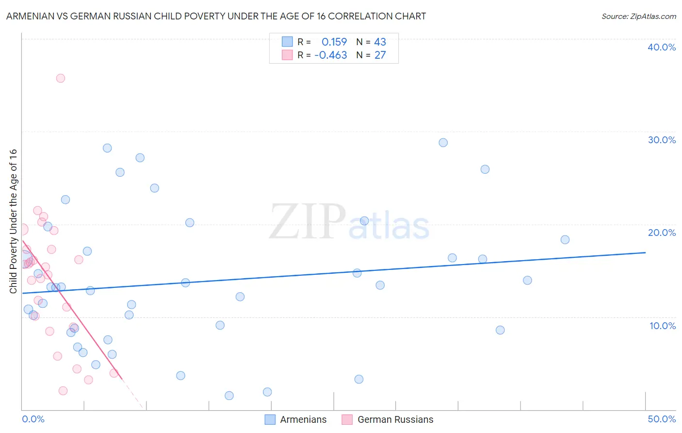 Armenian vs German Russian Child Poverty Under the Age of 16