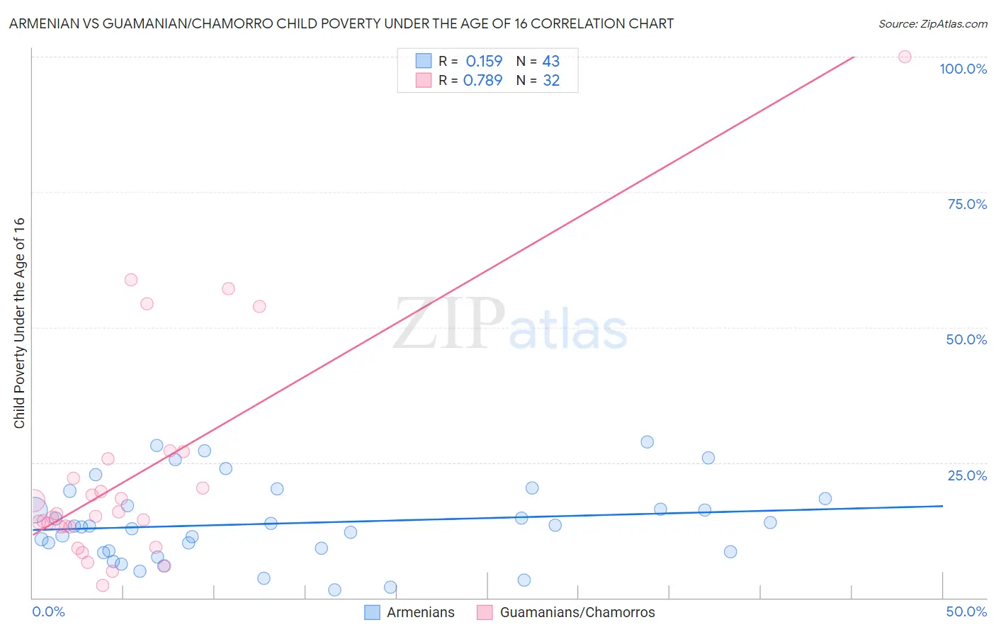 Armenian vs Guamanian/Chamorro Child Poverty Under the Age of 16