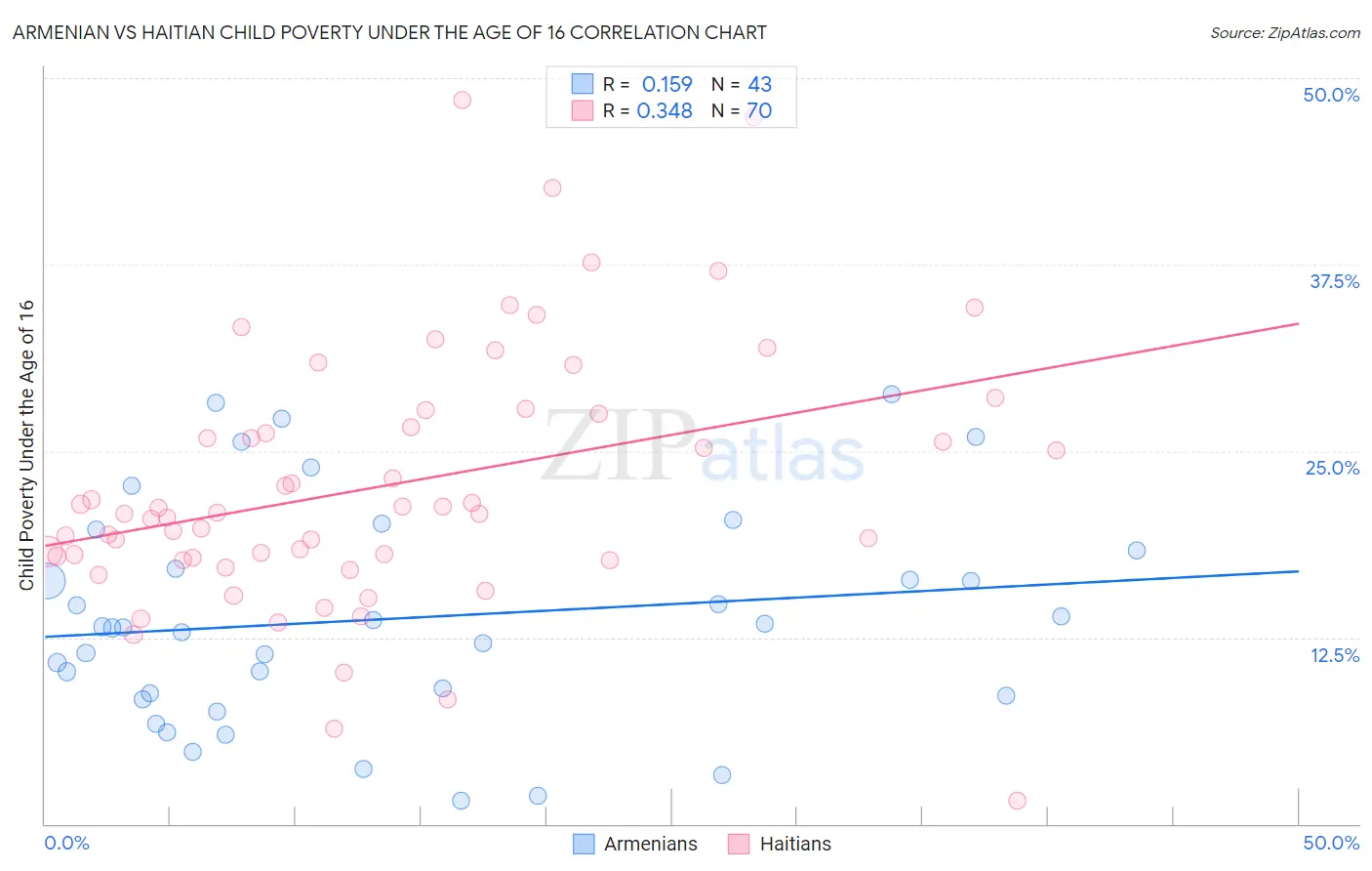 Armenian vs Haitian Child Poverty Under the Age of 16