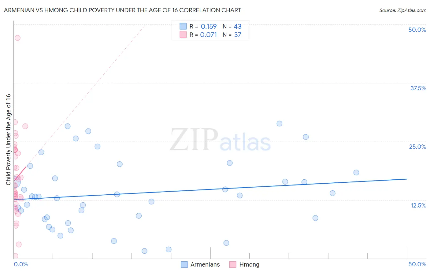 Armenian vs Hmong Child Poverty Under the Age of 16