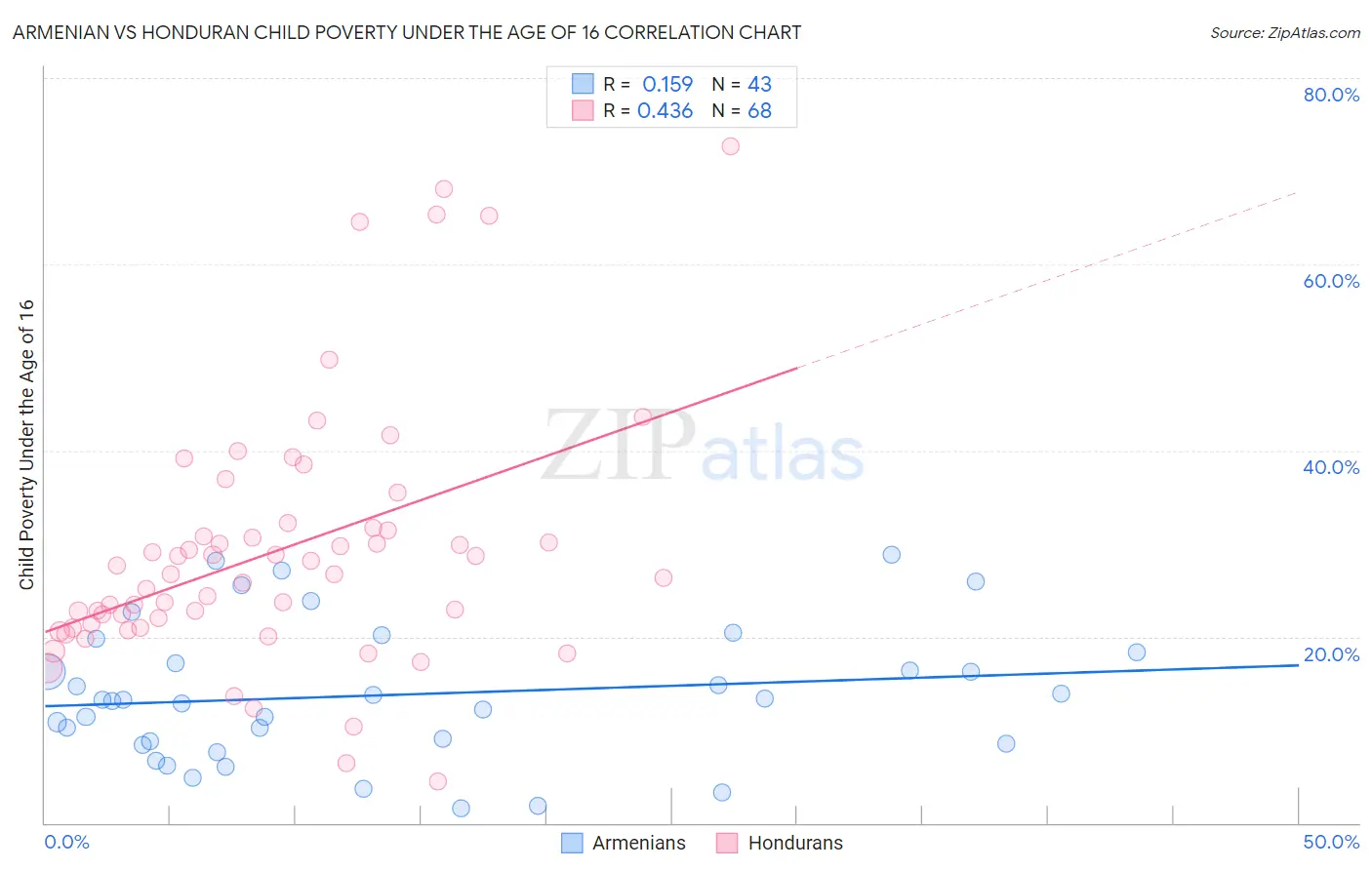 Armenian vs Honduran Child Poverty Under the Age of 16