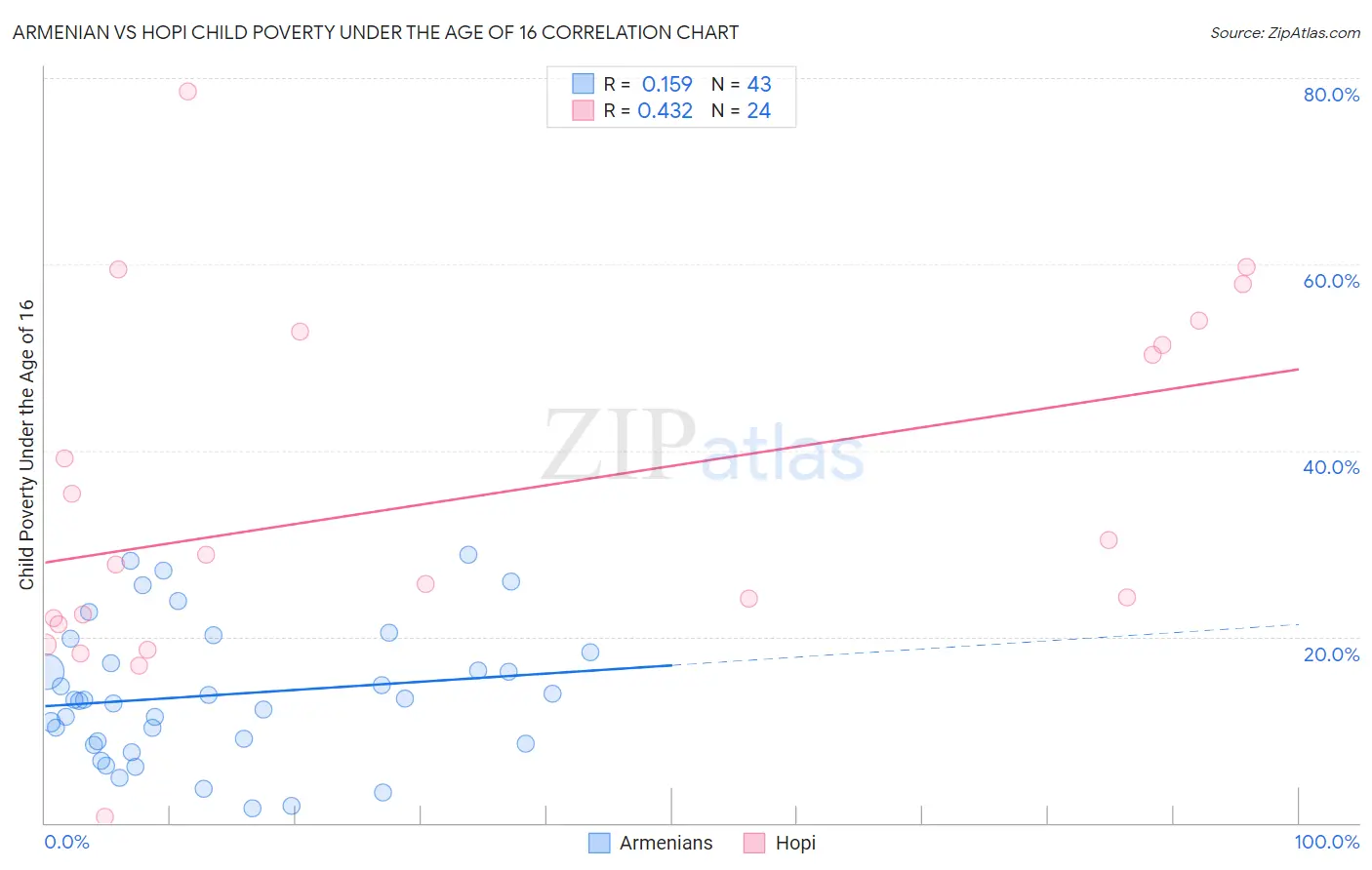 Armenian vs Hopi Child Poverty Under the Age of 16