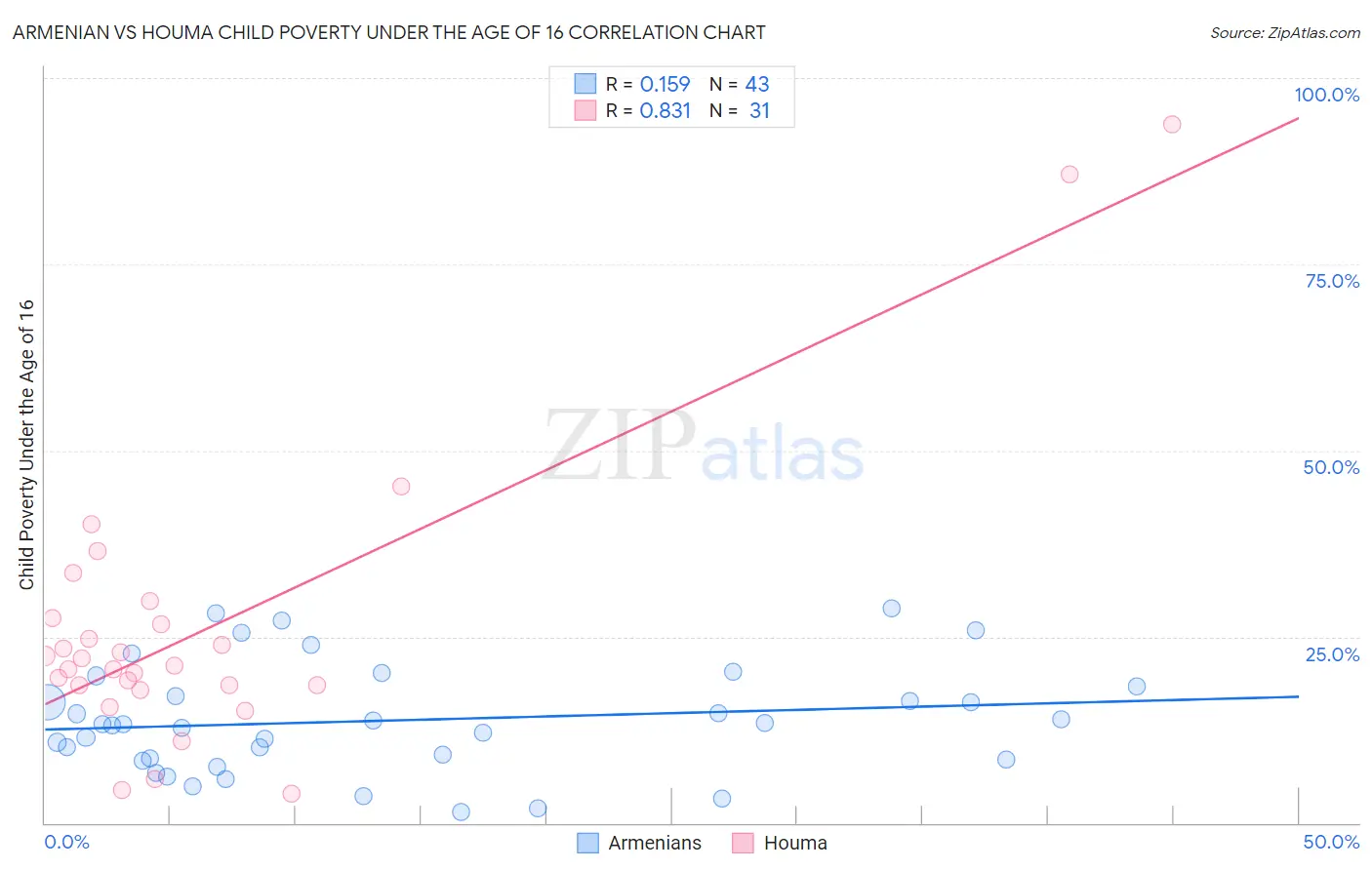 Armenian vs Houma Child Poverty Under the Age of 16