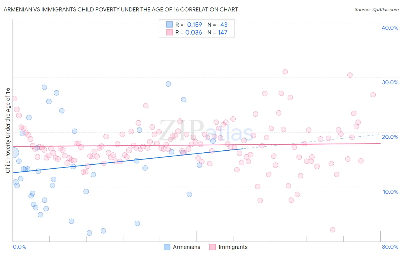 Armenian vs Immigrants Child Poverty Under the Age of 16