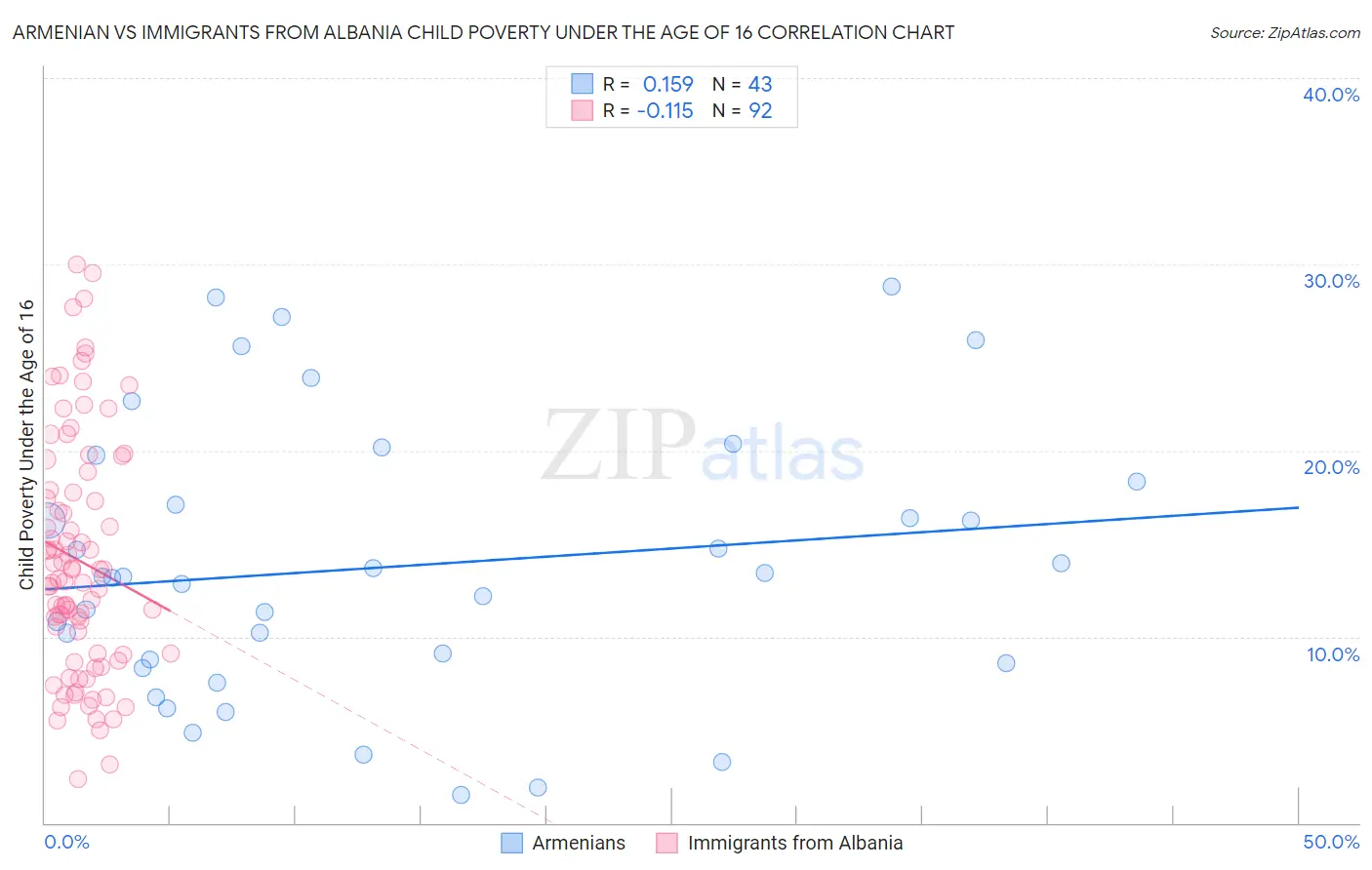 Armenian vs Immigrants from Albania Child Poverty Under the Age of 16