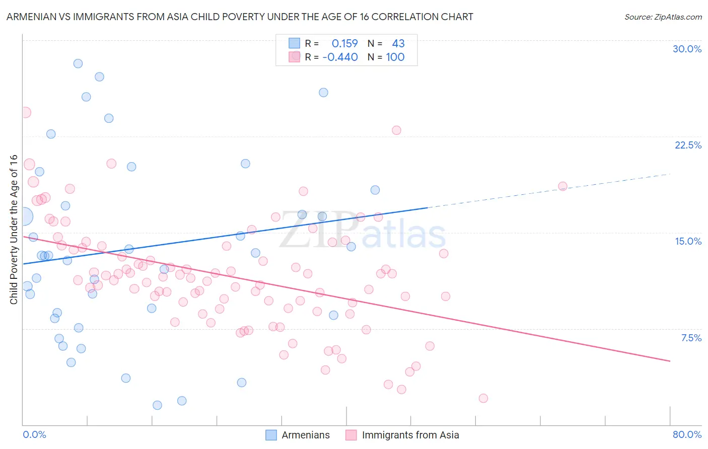 Armenian vs Immigrants from Asia Child Poverty Under the Age of 16