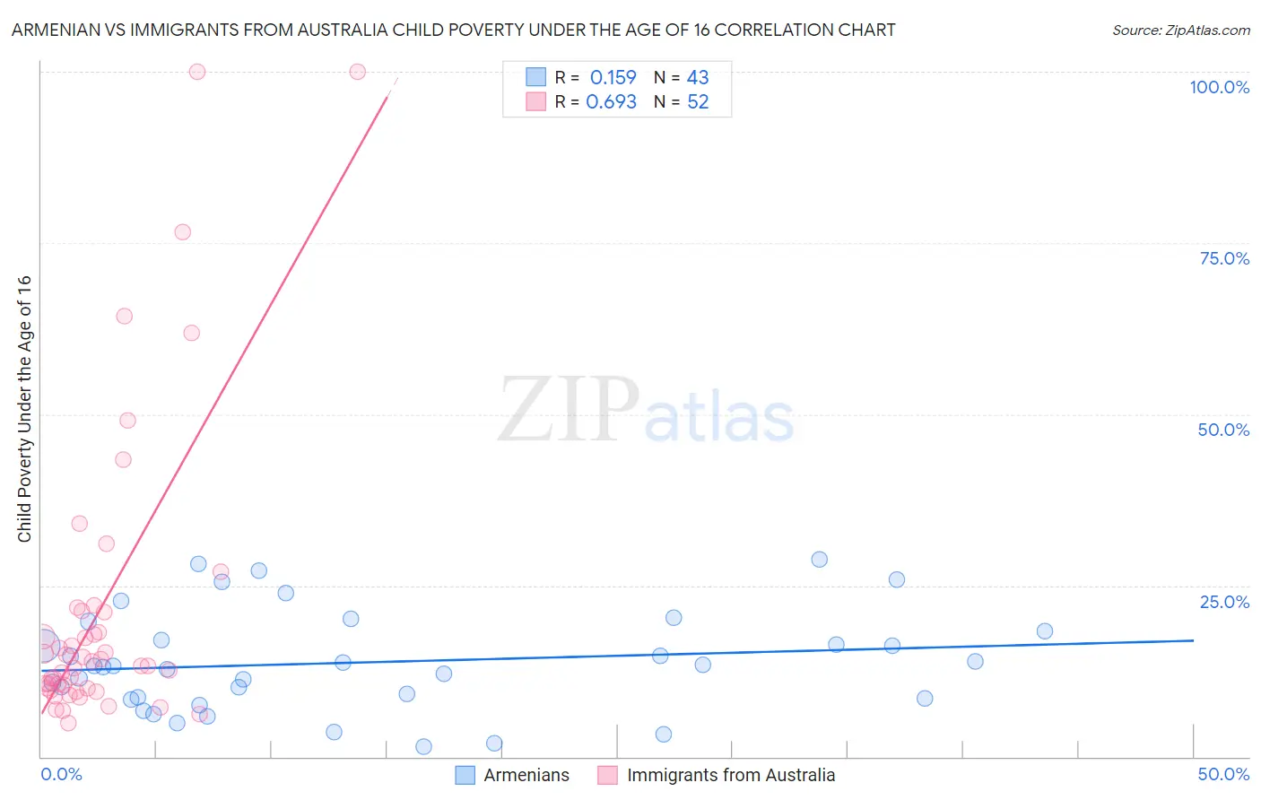 Armenian vs Immigrants from Australia Child Poverty Under the Age of 16