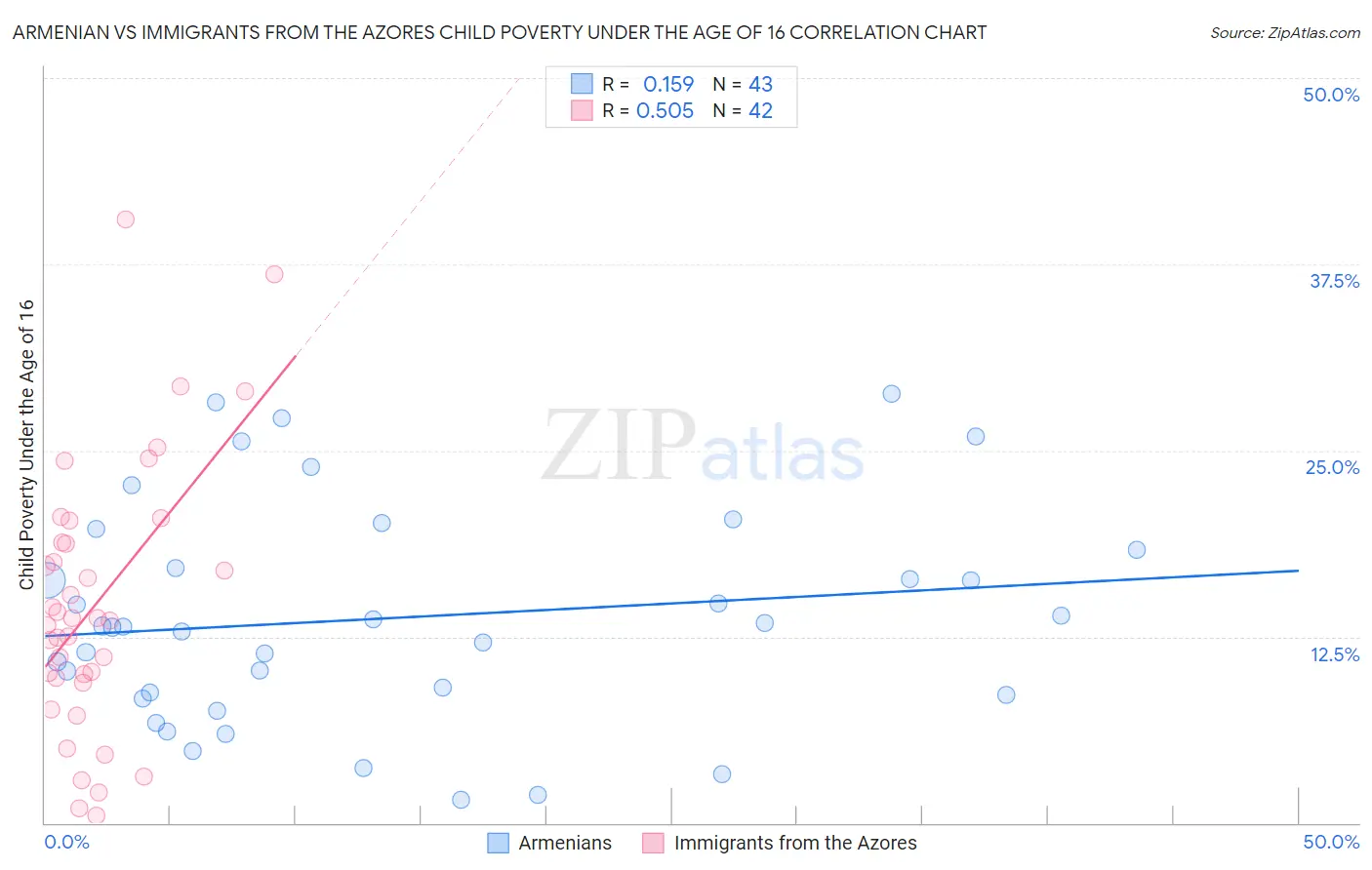 Armenian vs Immigrants from the Azores Child Poverty Under the Age of 16