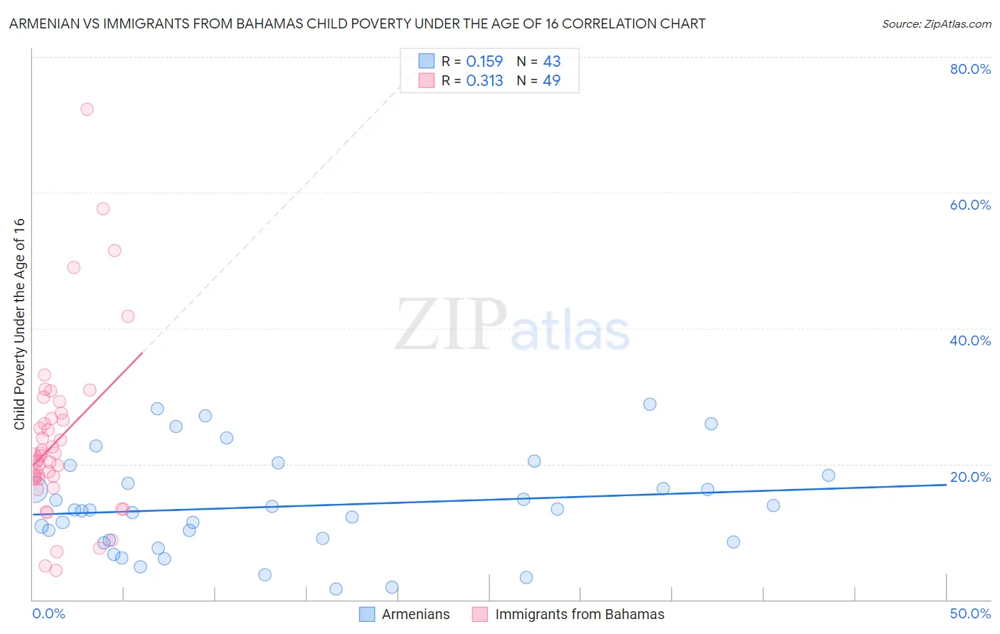 Armenian vs Immigrants from Bahamas Child Poverty Under the Age of 16