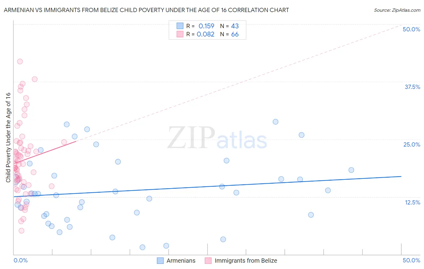 Armenian vs Immigrants from Belize Child Poverty Under the Age of 16