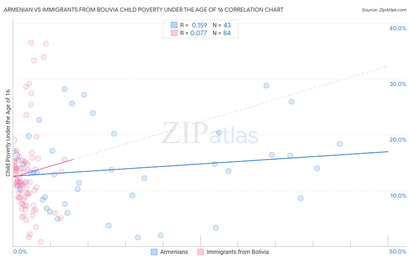 Armenian vs Immigrants from Bolivia Child Poverty Under the Age of 16