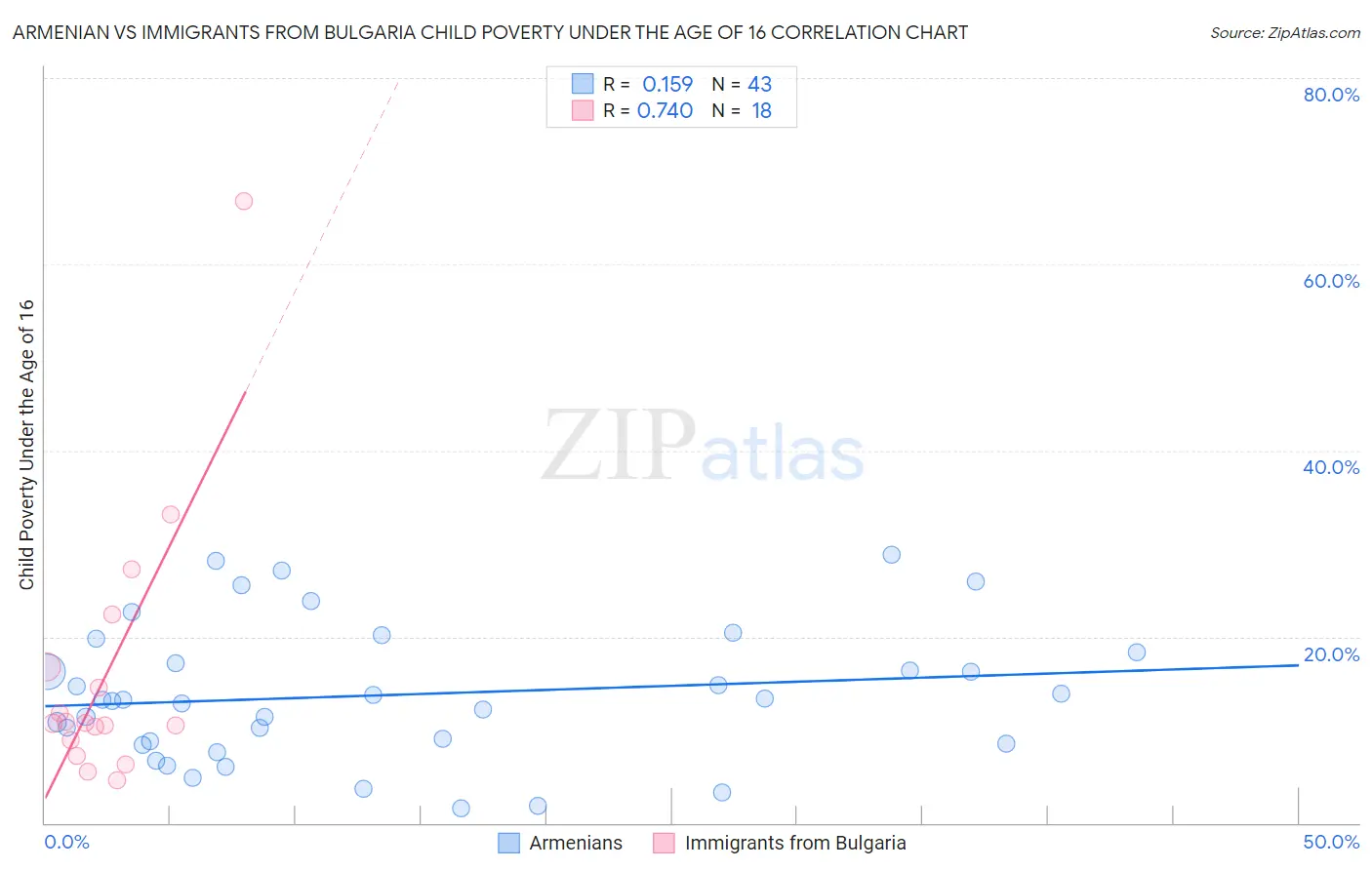 Armenian vs Immigrants from Bulgaria Child Poverty Under the Age of 16