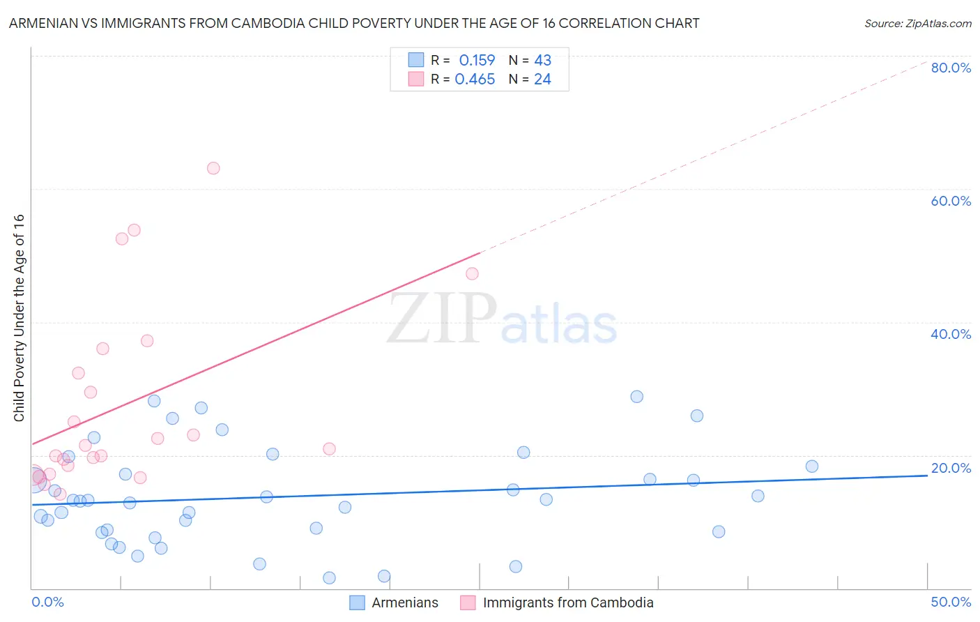 Armenian vs Immigrants from Cambodia Child Poverty Under the Age of 16