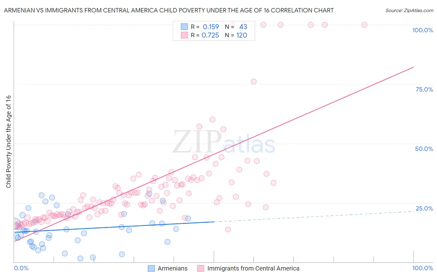 Armenian vs Immigrants from Central America Child Poverty Under the Age of 16