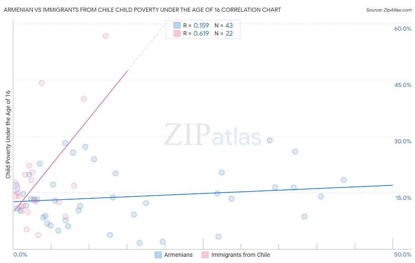 Armenian vs Immigrants from Chile Child Poverty Under the Age of 16