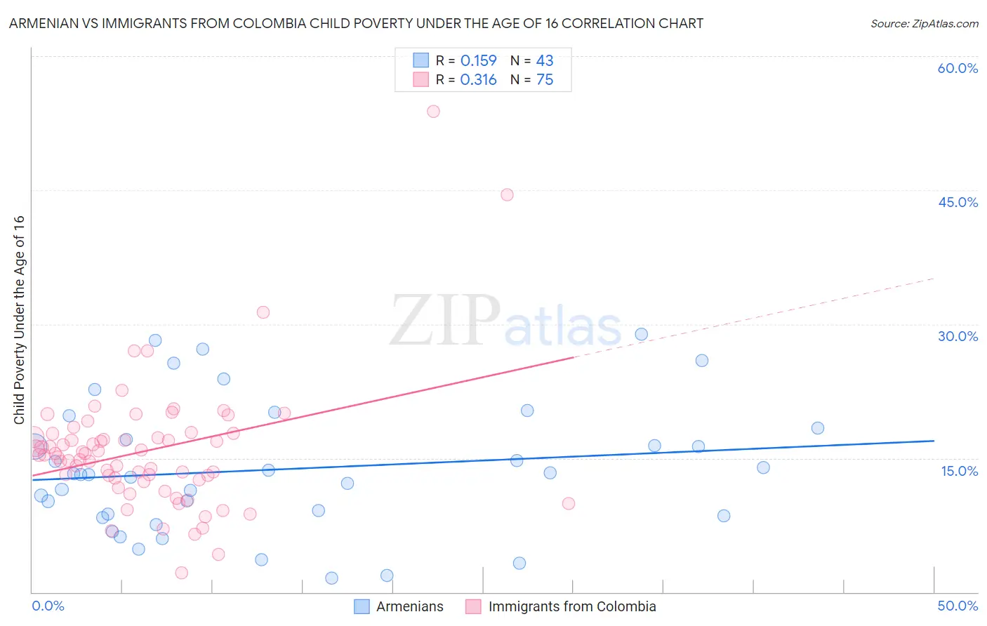 Armenian vs Immigrants from Colombia Child Poverty Under the Age of 16