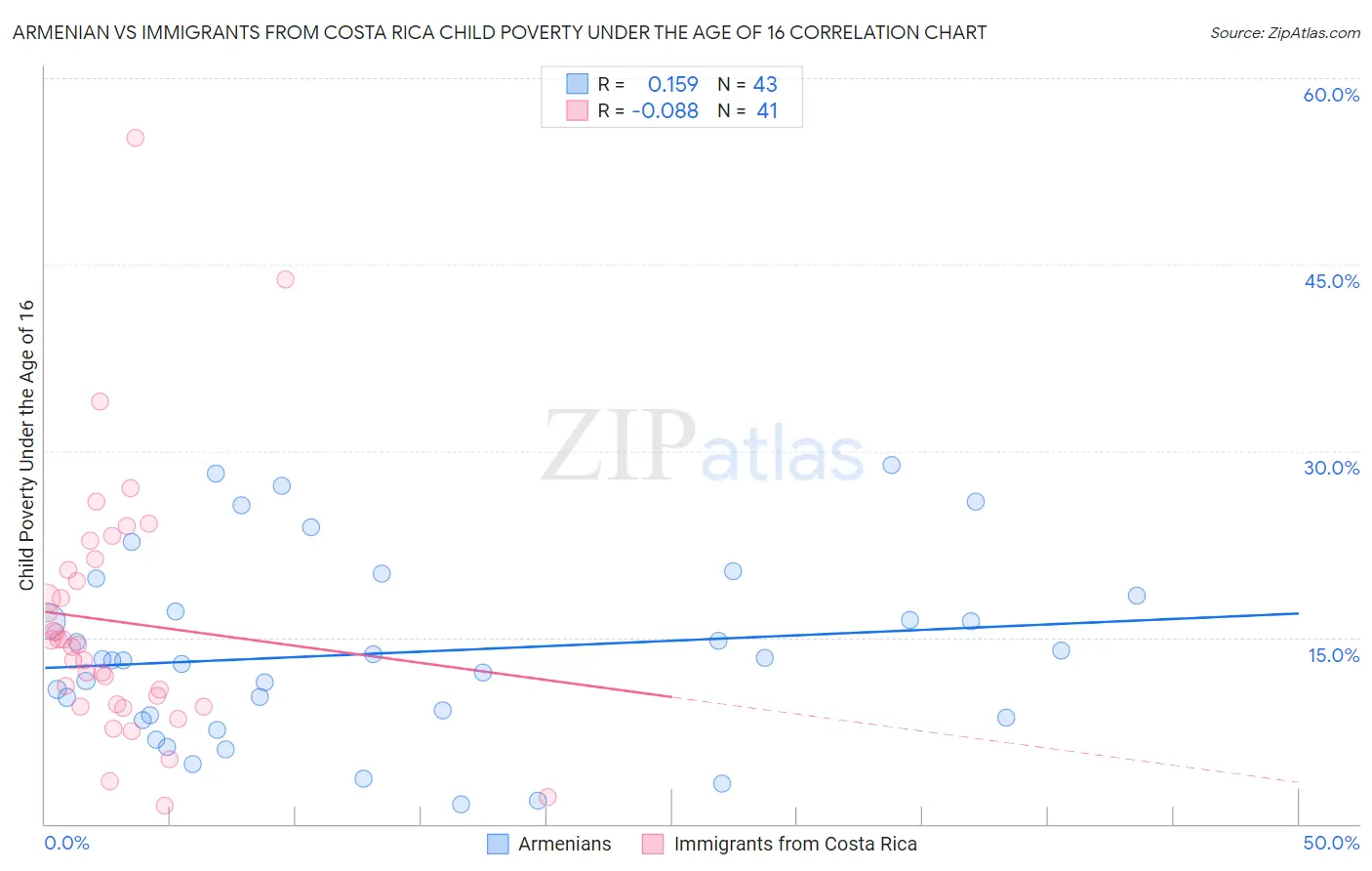 Armenian vs Immigrants from Costa Rica Child Poverty Under the Age of 16