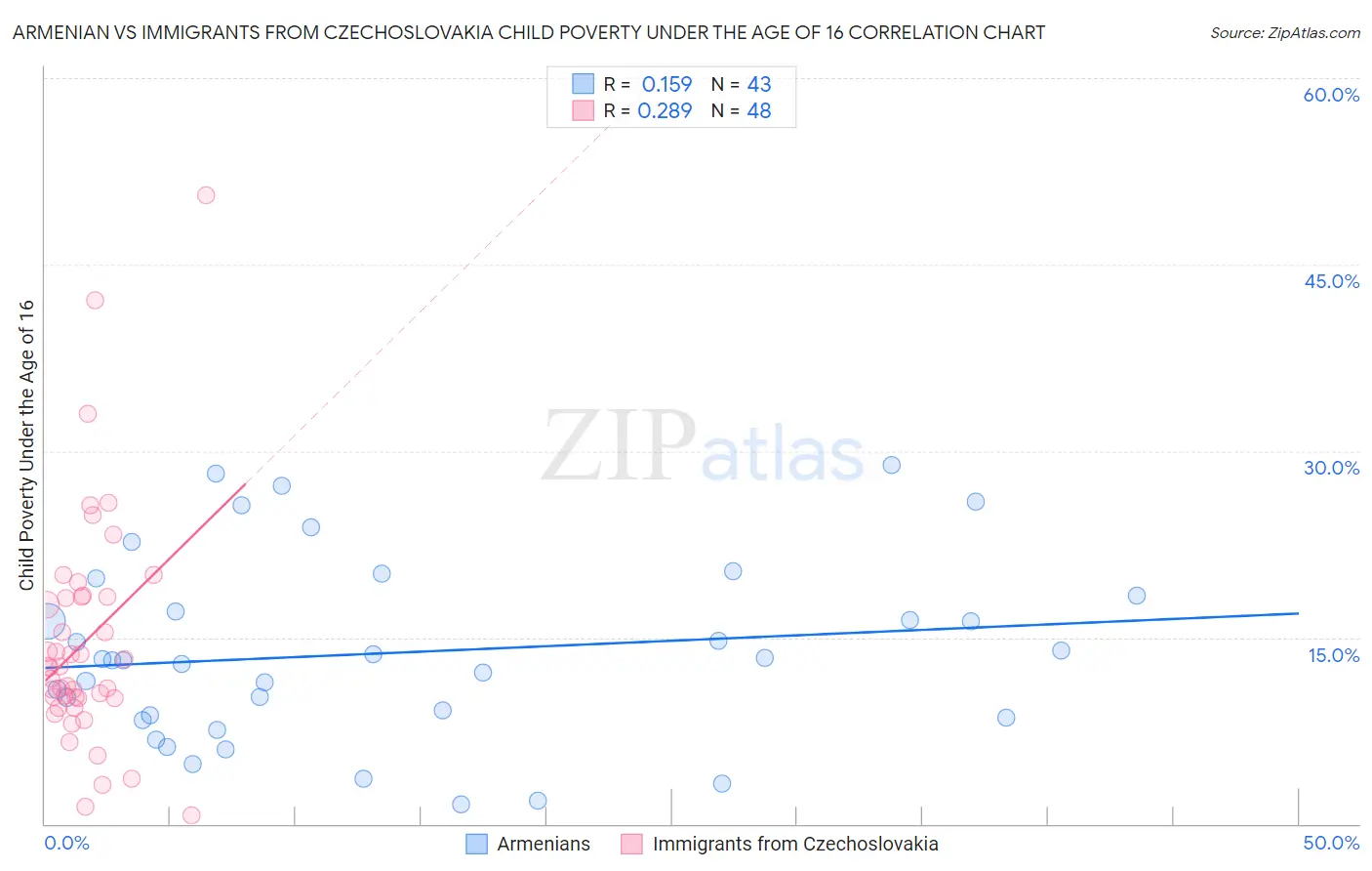 Armenian vs Immigrants from Czechoslovakia Child Poverty Under the Age of 16