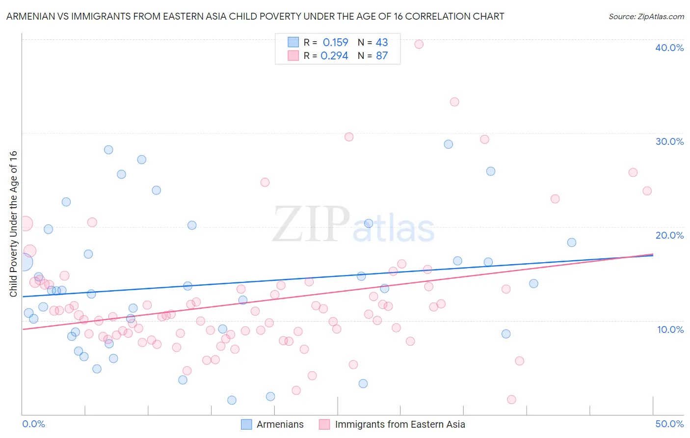 Armenian vs Immigrants from Eastern Asia Child Poverty Under the Age of 16