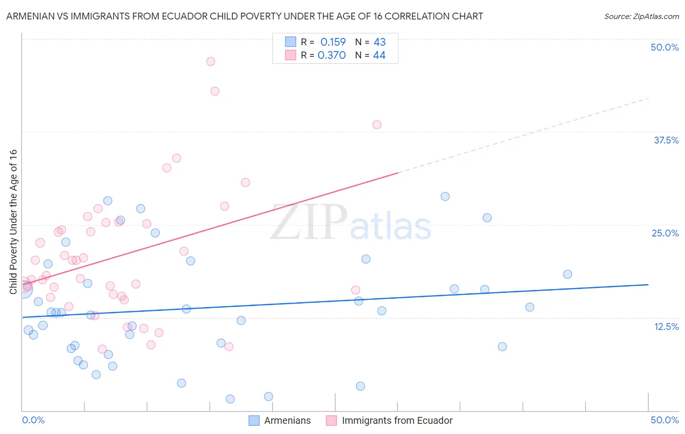 Armenian vs Immigrants from Ecuador Child Poverty Under the Age of 16