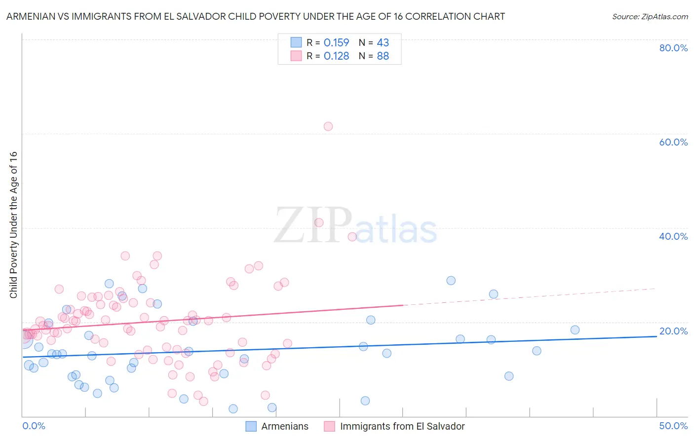 Armenian vs Immigrants from El Salvador Child Poverty Under the Age of 16