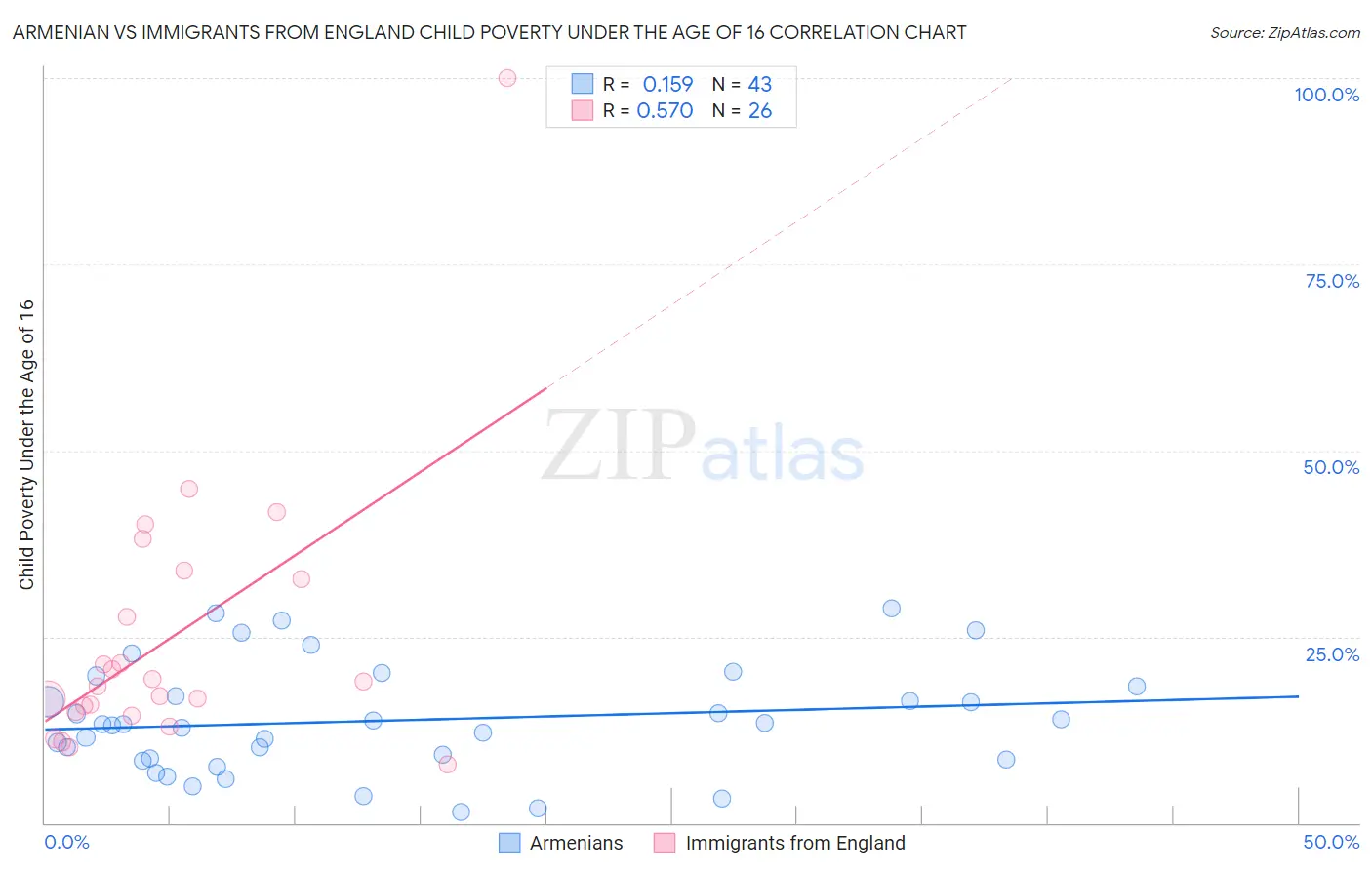 Armenian vs Immigrants from England Child Poverty Under the Age of 16