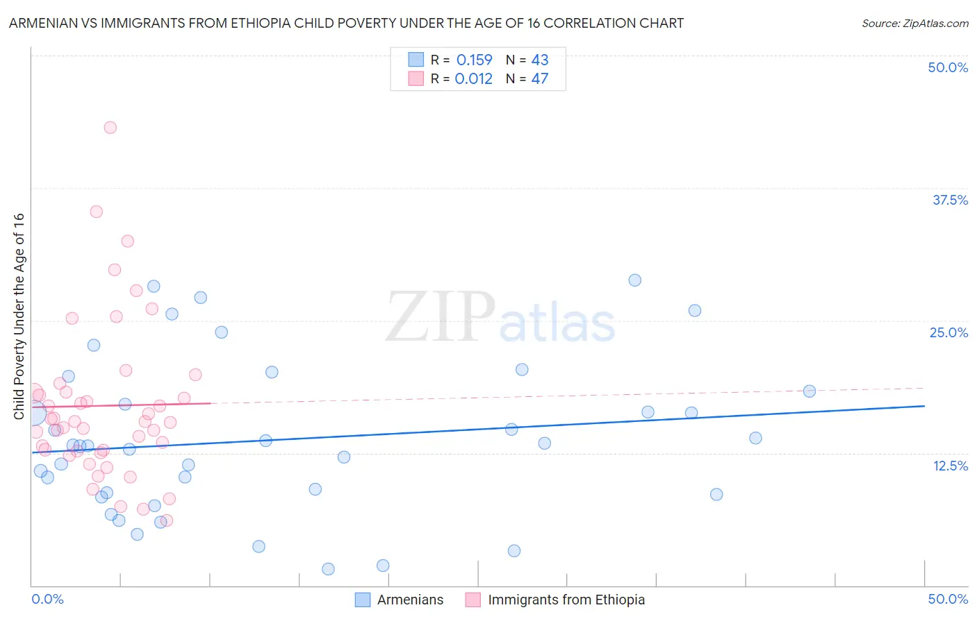 Armenian vs Immigrants from Ethiopia Child Poverty Under the Age of 16