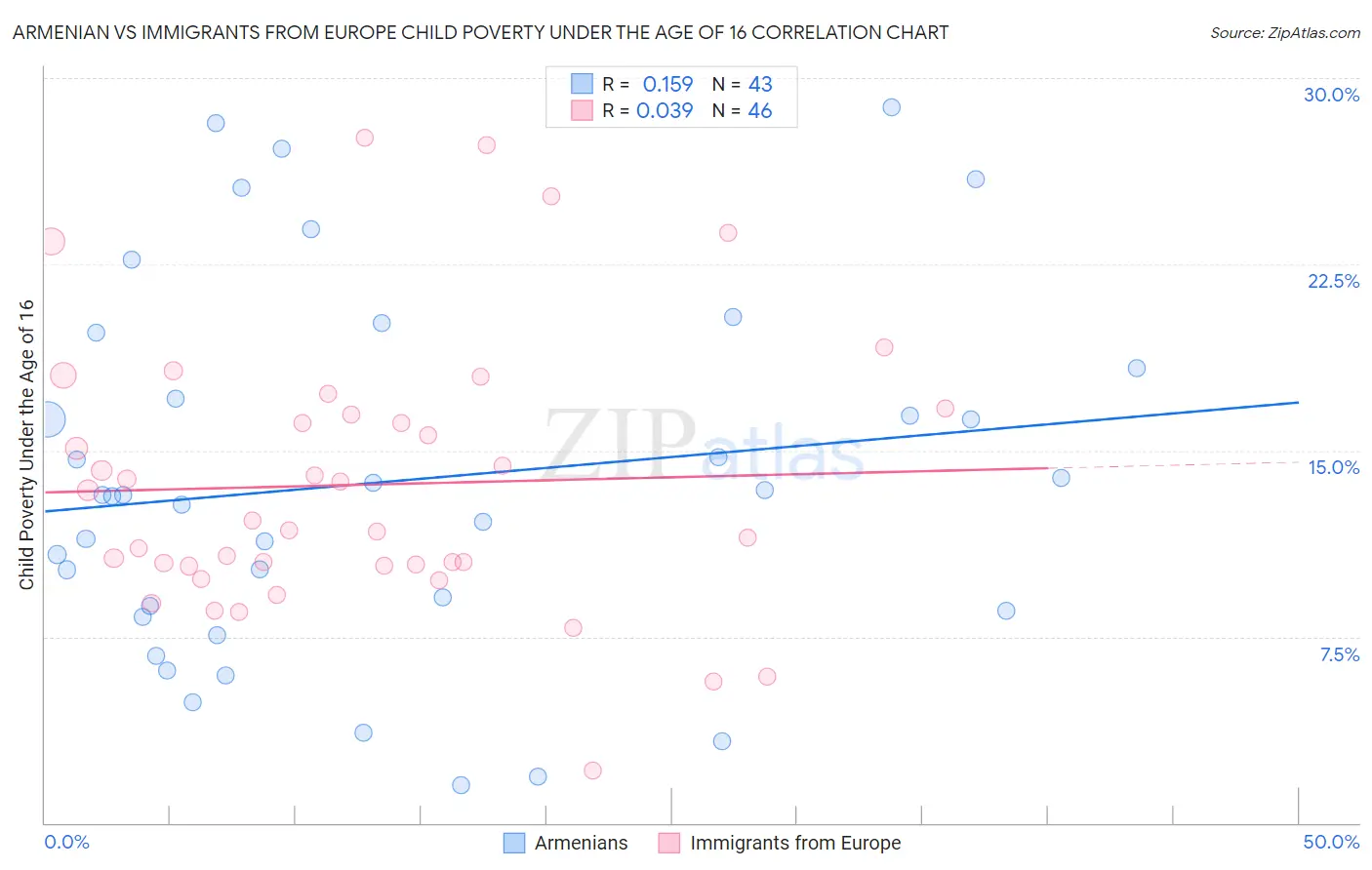 Armenian vs Immigrants from Europe Child Poverty Under the Age of 16