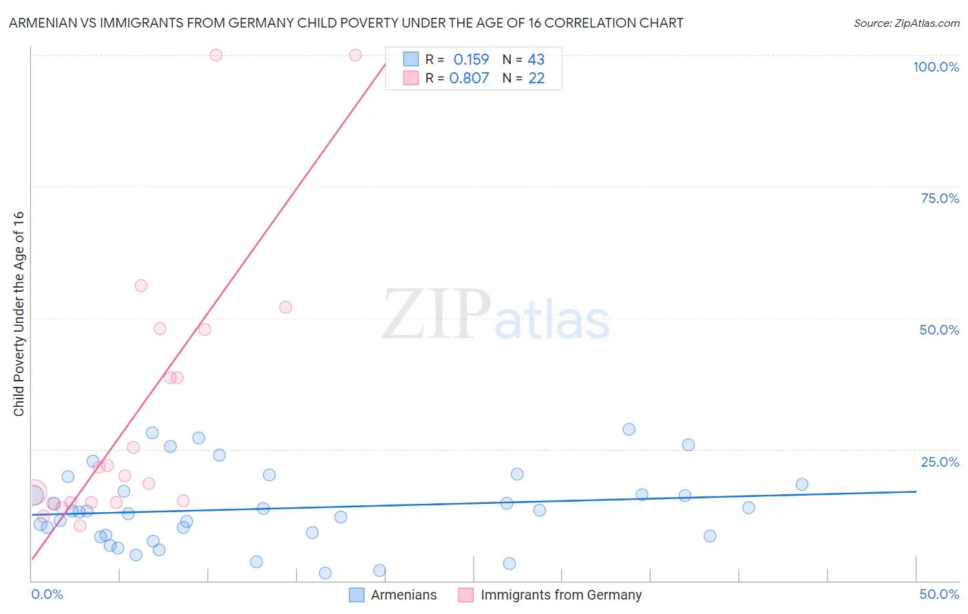 Armenian vs Immigrants from Germany Child Poverty Under the Age of 16